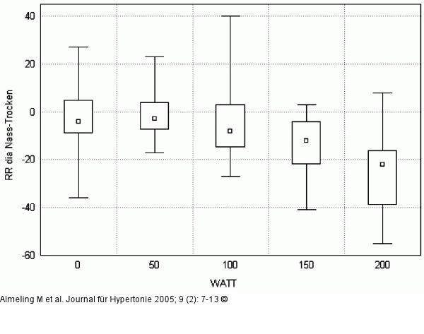 Diastolischer Blutdruckwert - Land/Wasser