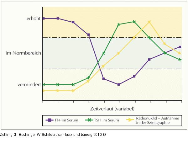 Thyreoiditis