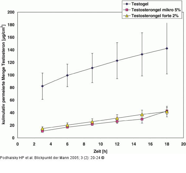Testosteron - Permeationsprofil
