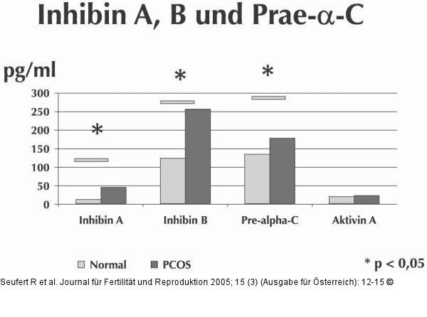 Serumkonzentration - Prä-alpha C- Inhibin - Aktivin