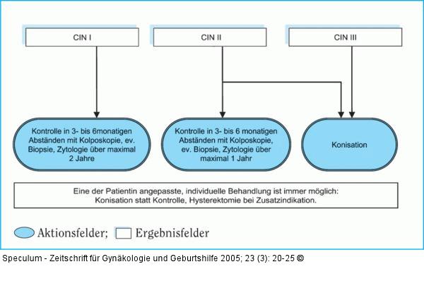 Befund - Management - CIN I-III