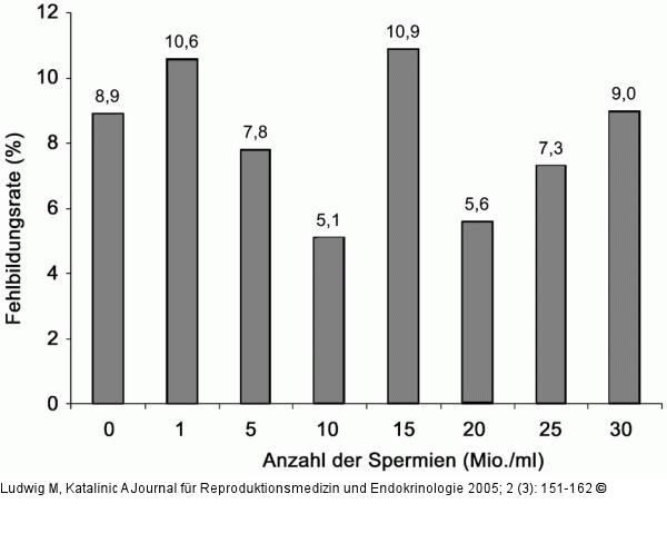 Spermien - Ejakulat - Fehlbildungsrate