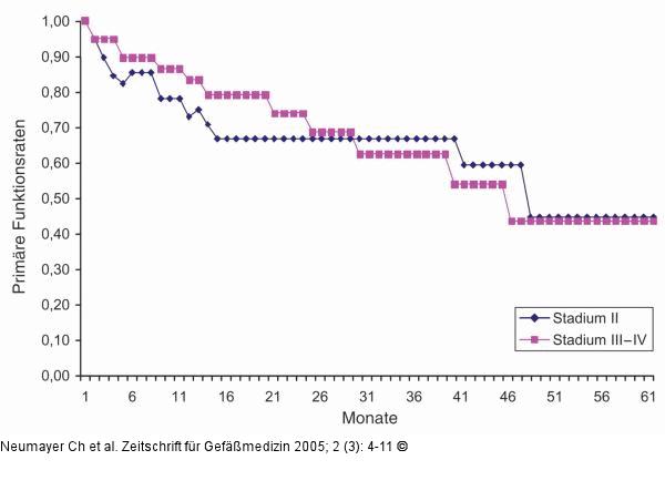 Femoropoplitealer Bypass