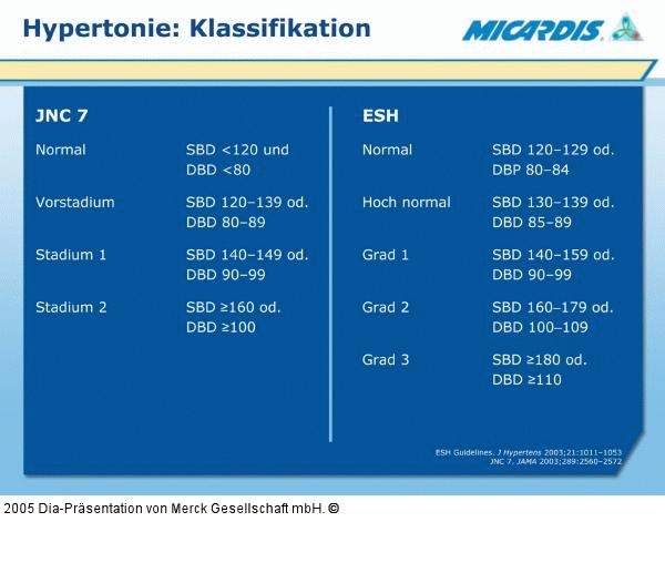 Hypertonie - Klassifikation