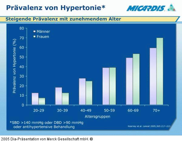 Hypertonie - Prävalenz
