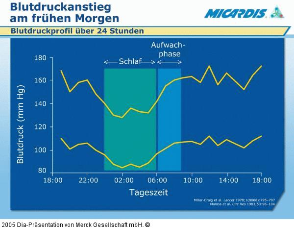 Morgendlicher Blutdruckanstieg