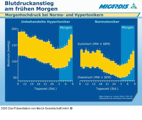 Morgendlicher Blutdruckanstieg