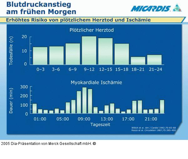 Morgendlicher Blutdruckanstieg