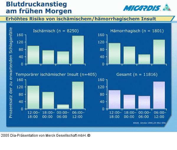 Morgendlicher Blutdruckanstieg