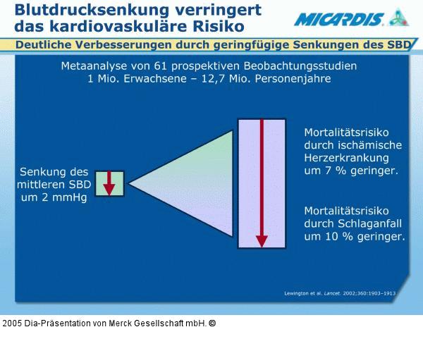 Kardiovaskuläres Risiko - Blutdrucksenkung