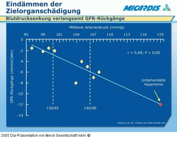 Blutdrucksenkung - Zielorganschäden