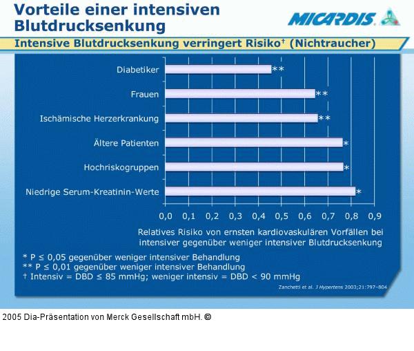 Blutdrucksenkung - Vorteile