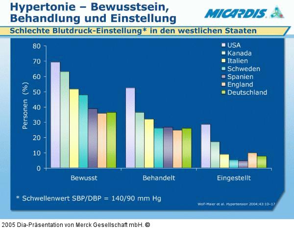 Hypertonie - Bewußtsein