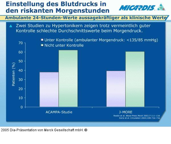 Morgendlicher Blutdruck