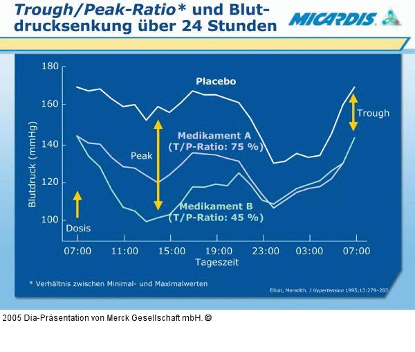 Blutdrucksenkung - Through/Peak-Ratio