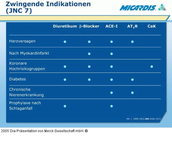 Hypertonie - Behandlung - Zwingende Indikationen