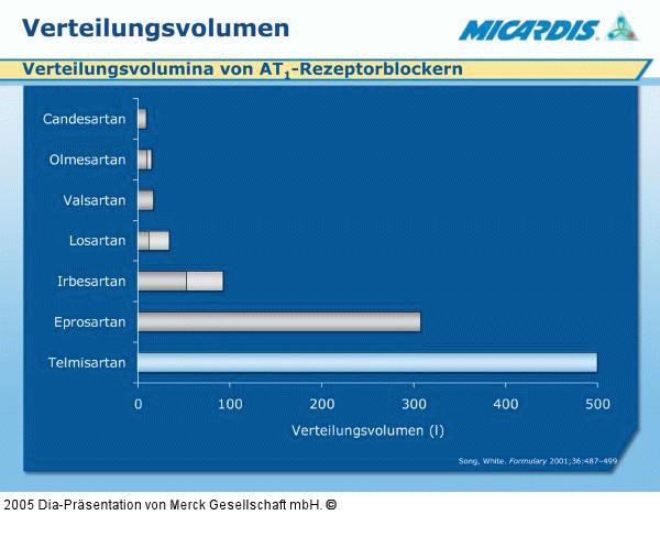 Angiotensin-I-Rezeptorblocker - Verteilungsvolumina