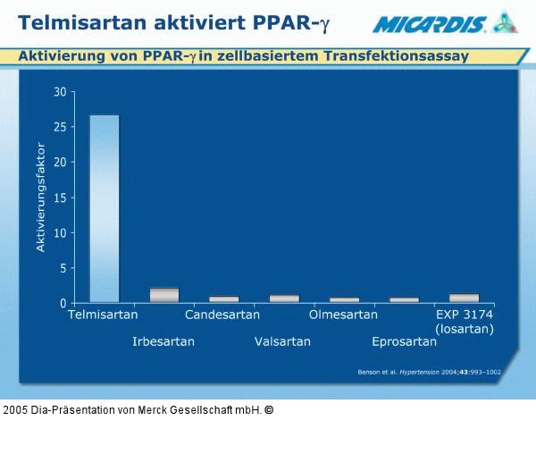 Telmisartan - PPAR-Gamma