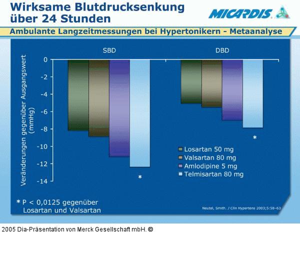 Blutdrucksenkung - 24 Stunden