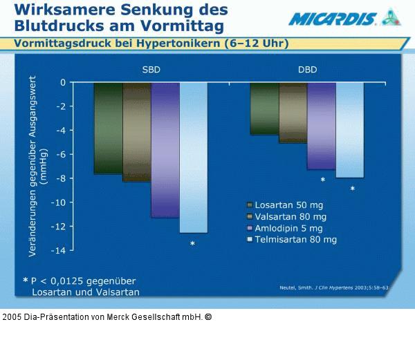 Morgendliche Blutdrucksenkung
