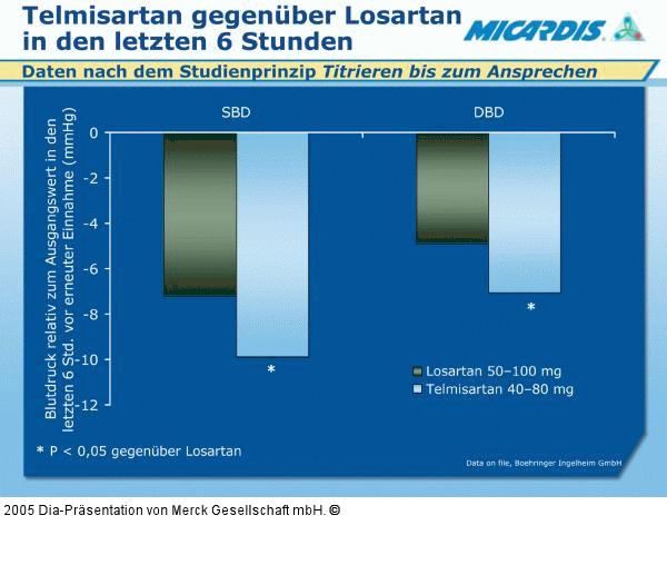 Telmisartan - Losartan