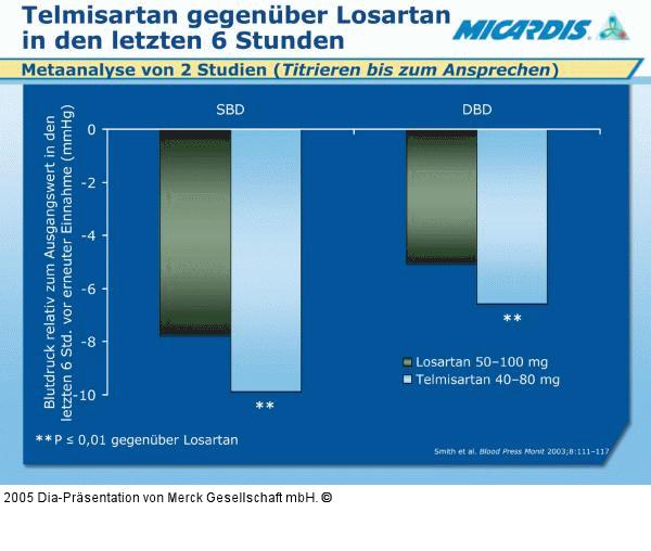Telmisartan - Losartan