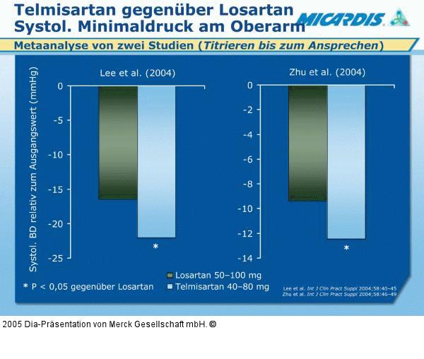 Telmisartan - Losartan - Systolischer Minimaldruck
