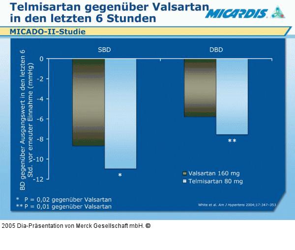 Telmisartan - Valsartan