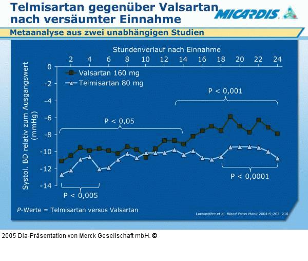 Telmisartan - Valsartan