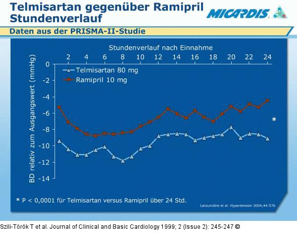Telmisartan - Ramipril