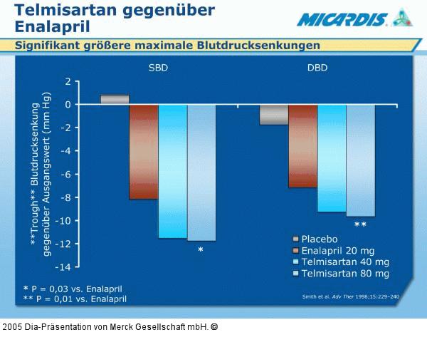 Telmisartan - Enalapril