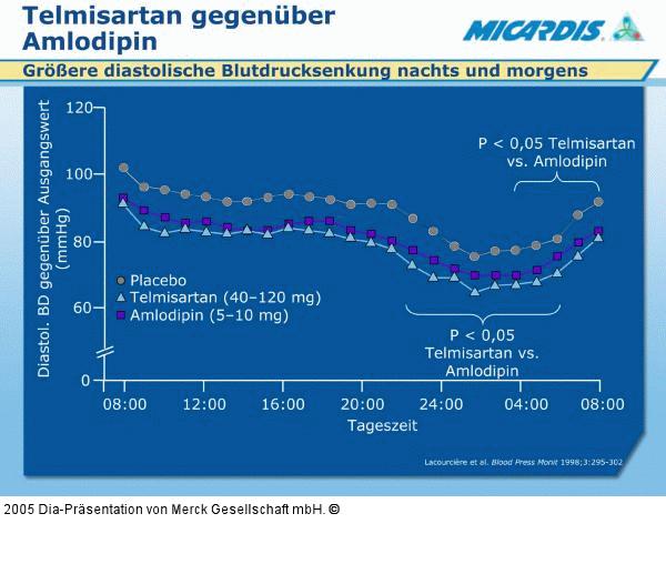 Telmisartan - Amlodipin