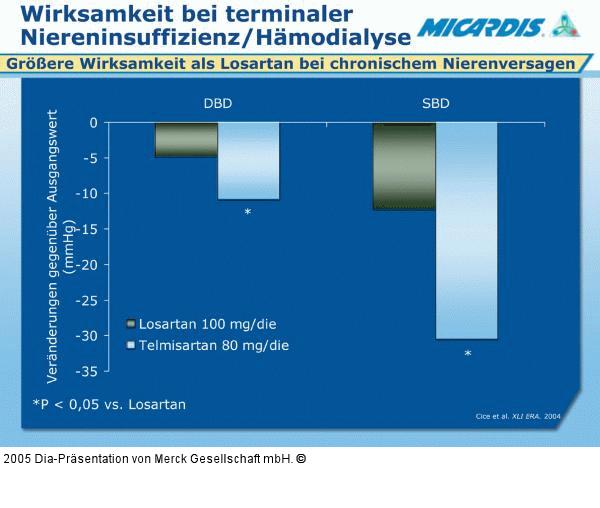 Niereninsuffizienz - Wirksamkeit