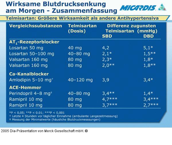 Morgendliche Blutdrucksenkung