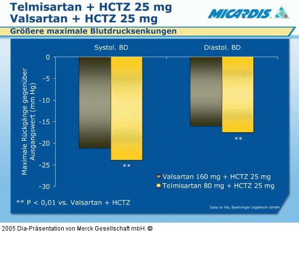 Telmisartan - Valsartan - HCTZ
