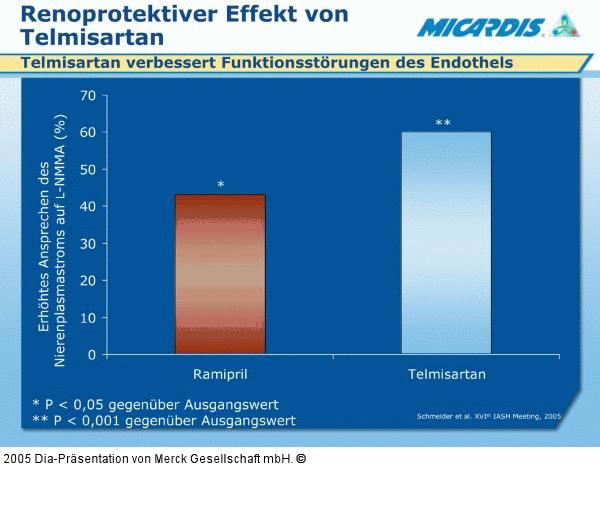 Telmisartan - Renoprotektiver Effekt
