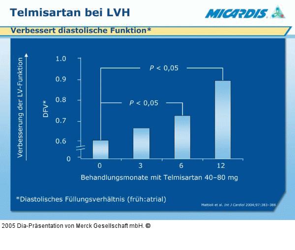 Telmisartan - LVH