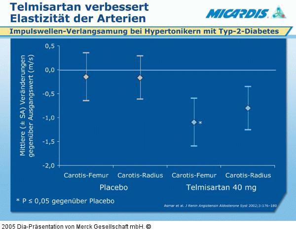 Telmisartan - Arterienelastizität