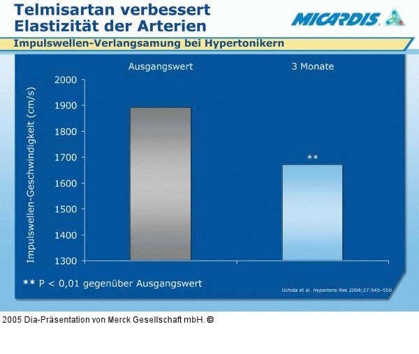 Telmisartan - Arterienelastizität