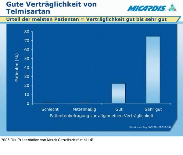 Telmisartan - Verträglichkeit