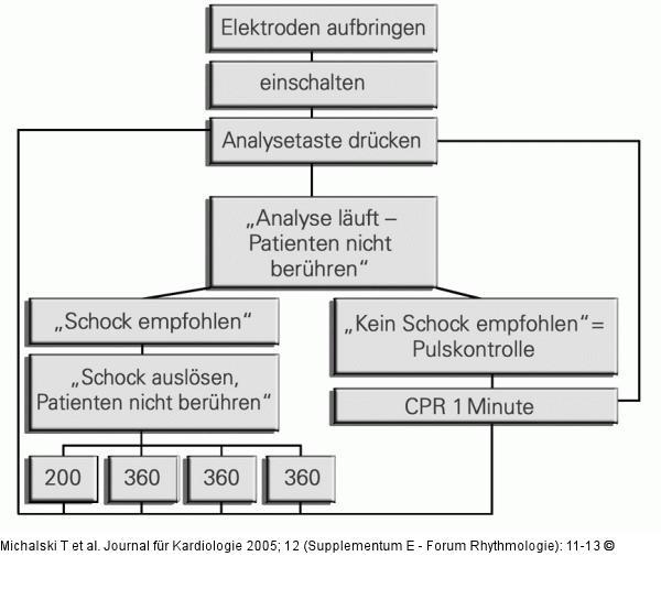 Reanimationsalgorithmus