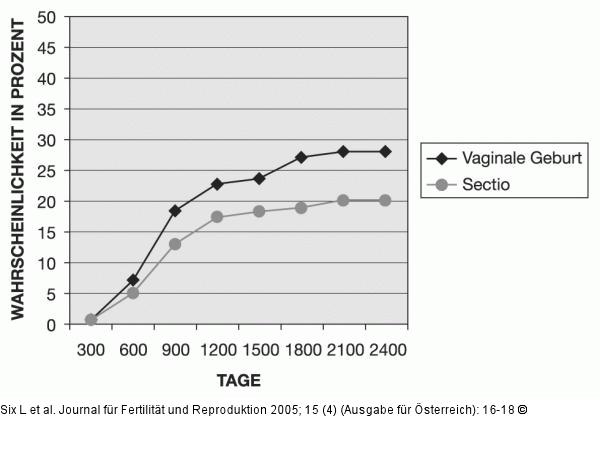 Fertilität - Sectio - Vaginale Entbindung