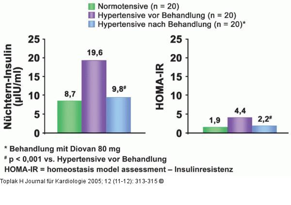 Valsartan - Insulinsensitivität