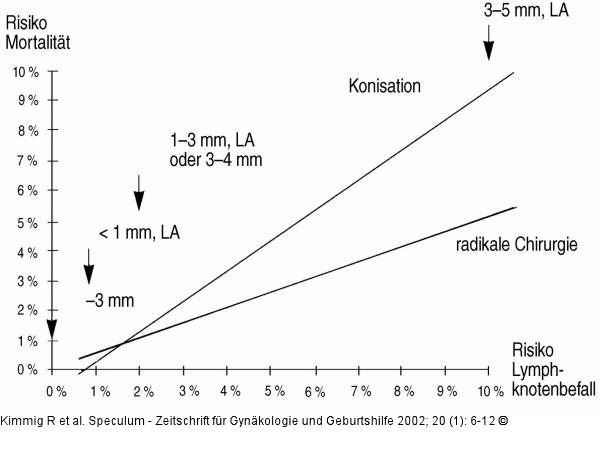 Zervixkarzinom - Lymphknotenbefall