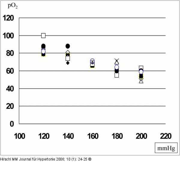 Blutdruck - Sauerstoffpartialdruck