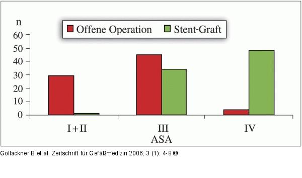 Abdominelles Aortenaneurysma - Operationsrisiko