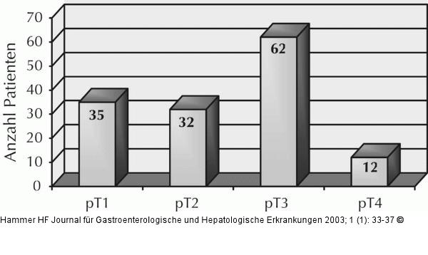 Kolonkarzinom - Stadien