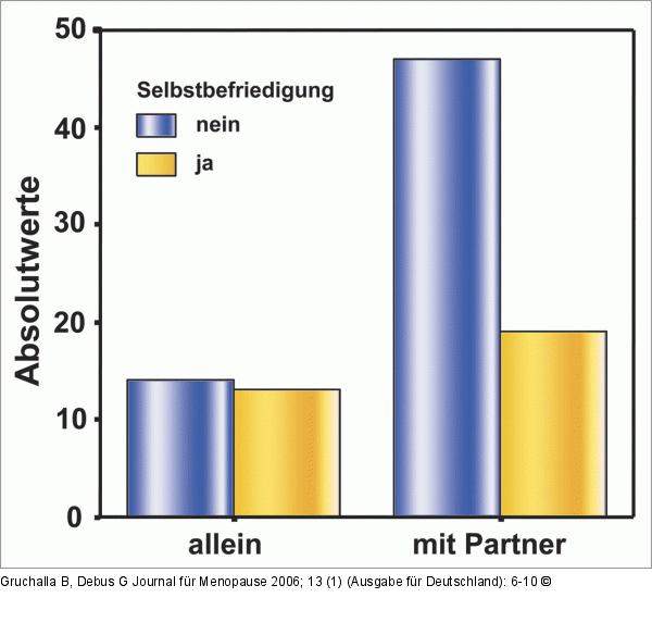 Sexuelle Aktivität - Frau