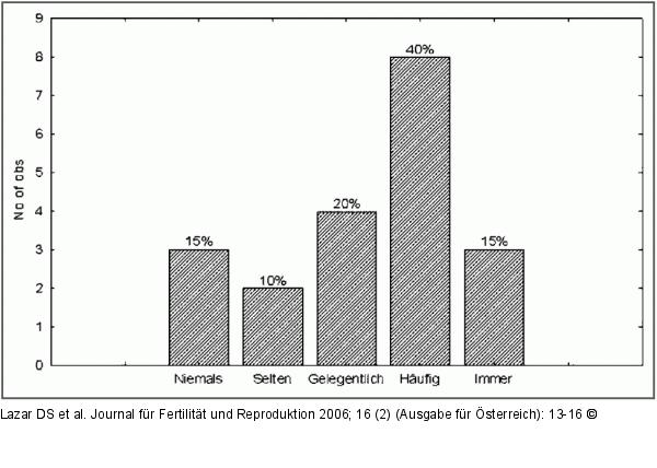 Sexualleben - Belastung