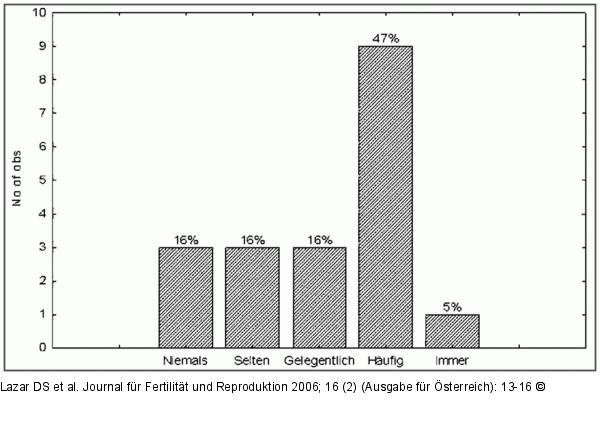 Sexualleben - Unzufriedenheit
